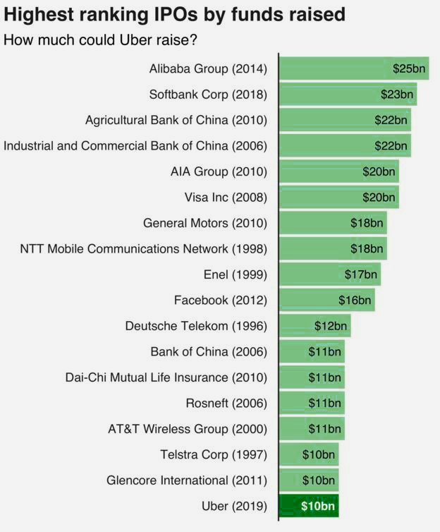 highest ranking IPOs by funds raised