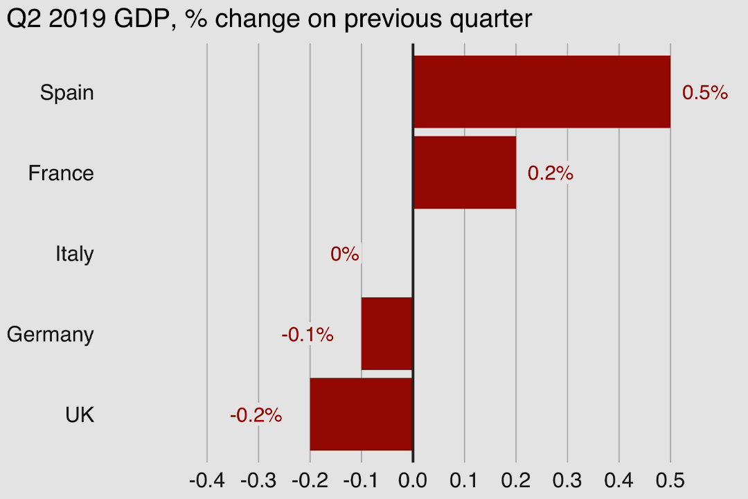 How Big Economies of Europe Performing