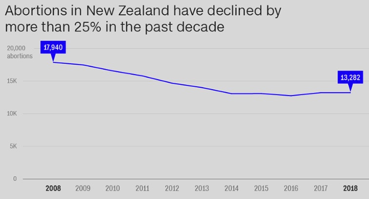 New Zealand to Remove Abortion from Crimes Act