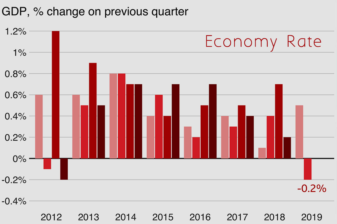 Since 2012 growth of UK falls 0.2%, its worst performance