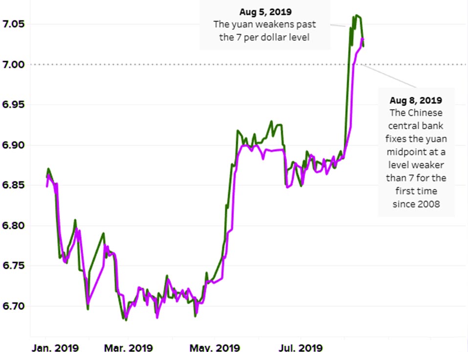 Chinese Yuan fell to 11 years lowest level this week