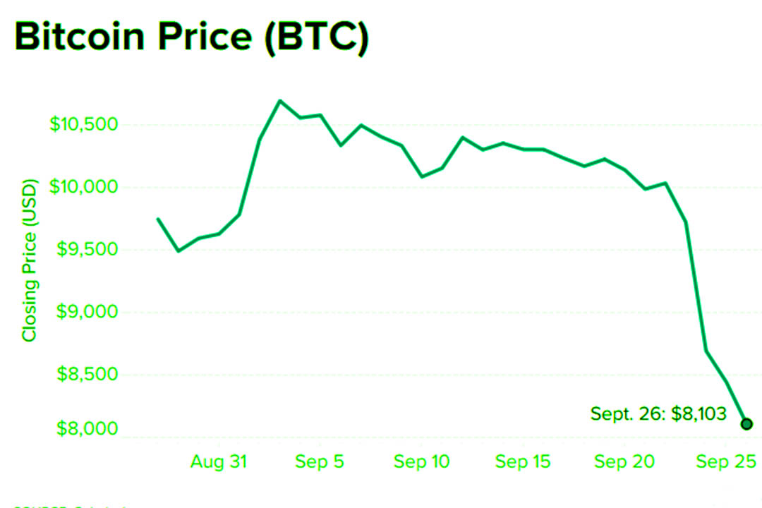 Bitcoin plunged about 22% this week to lowest level since June