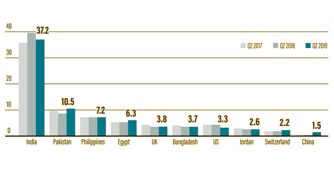 Percentage of total, exchange houses and banks