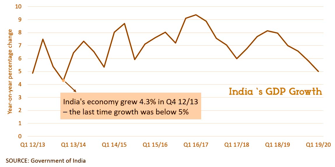 GDP Growth of India falls to sluggish price since 2013