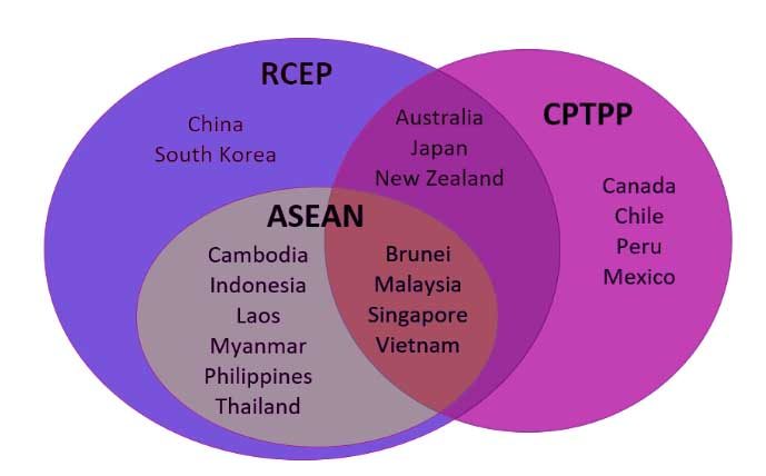 Trade groupings involving Asia Pacific countries