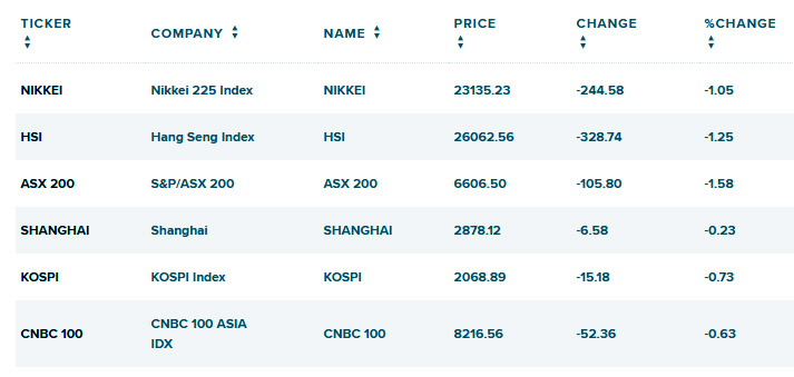 Asia Stocks drop as Trump announce Delay in Trade Deal with China