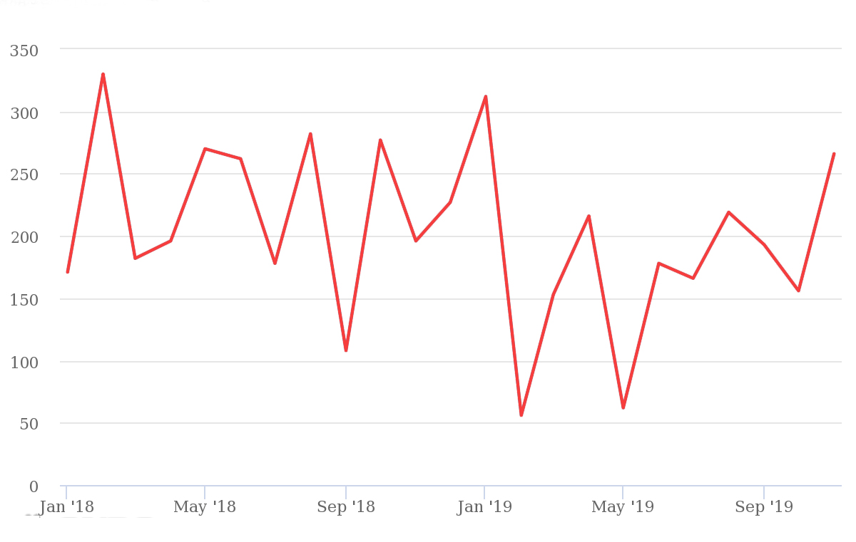 Jobs growth of US surge in November as workforces soars by 266,000