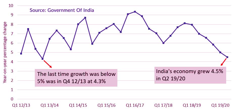 Central Bank of India likely to cut rates but may not sufficient to boost growth