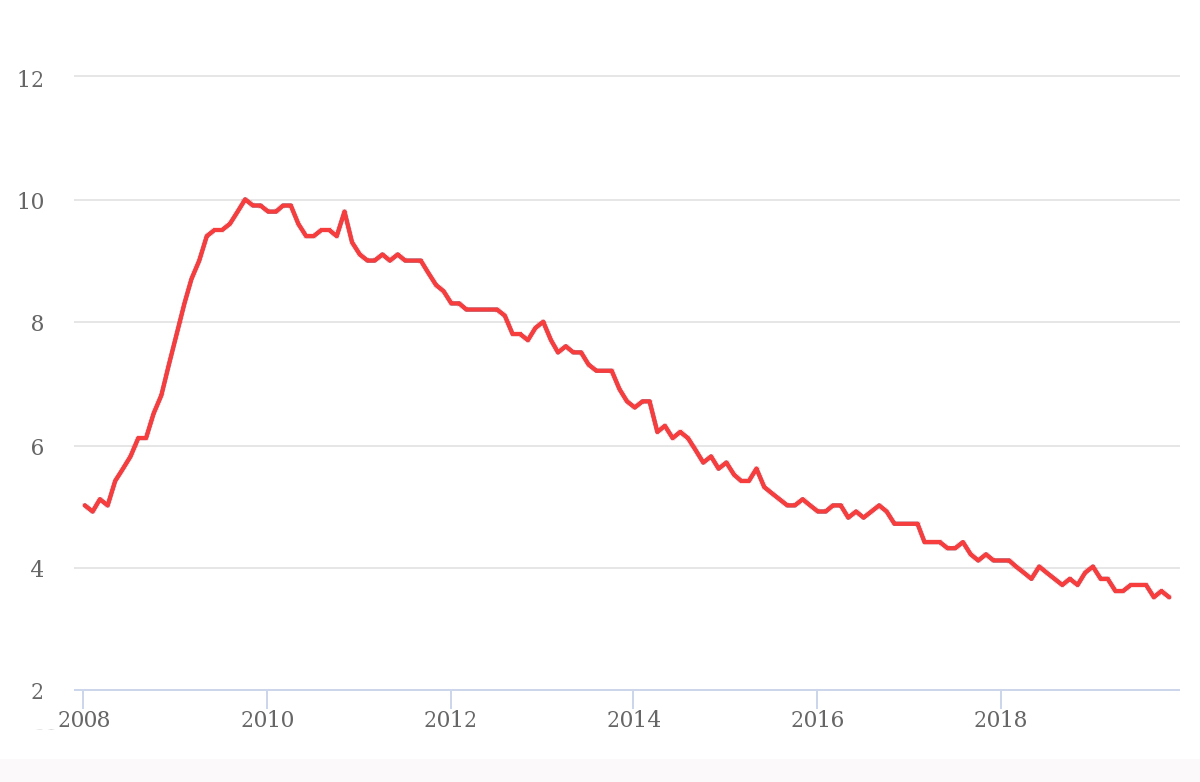 Jobs growth of US surge in November as Payrolls rose by 266,000