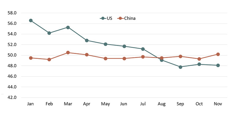 Manufacturing Downturn of the U.S. and China