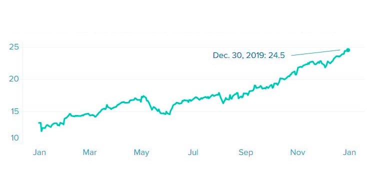 Apple stock is historically expensive after the biggest year in a decade