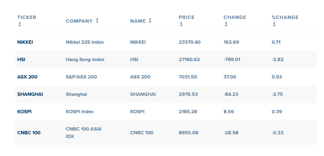 Stocks of South Korea Drops 3% after coronavirus outbreak