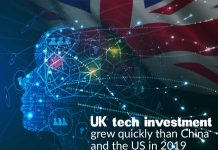UK tech investment grew quickly than China and the US in 2019