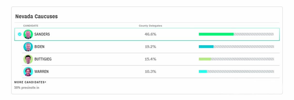 Senator Sanders will win Caususes of Nevada – CNN