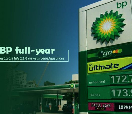 Annual Net Profit of UK based Energy giant BP falls 21%