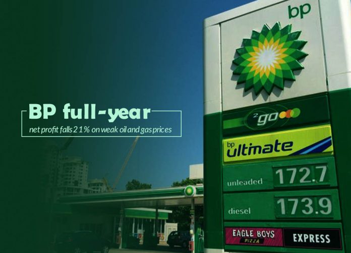 Annual Net Profit of UK based Energy giant BP falls 21%