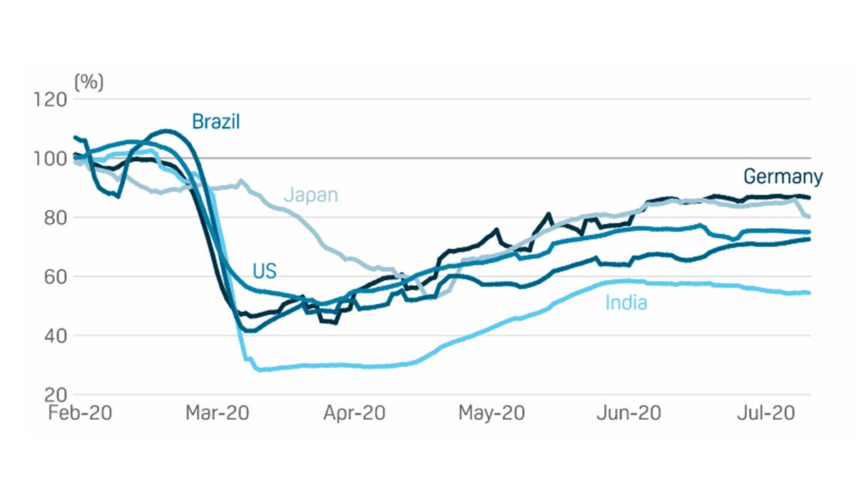 Coronavirus 2nd Wave fears put the oil demand recovery on hold