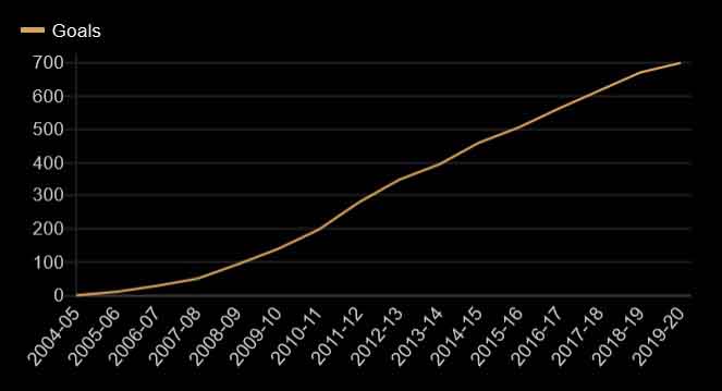Messi’s Journey to 700 Career Goals