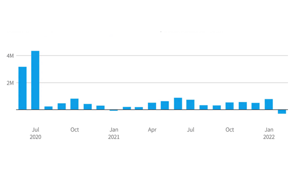 US Private-Sector Lost Over 300000 Jobs in January – ADP Report