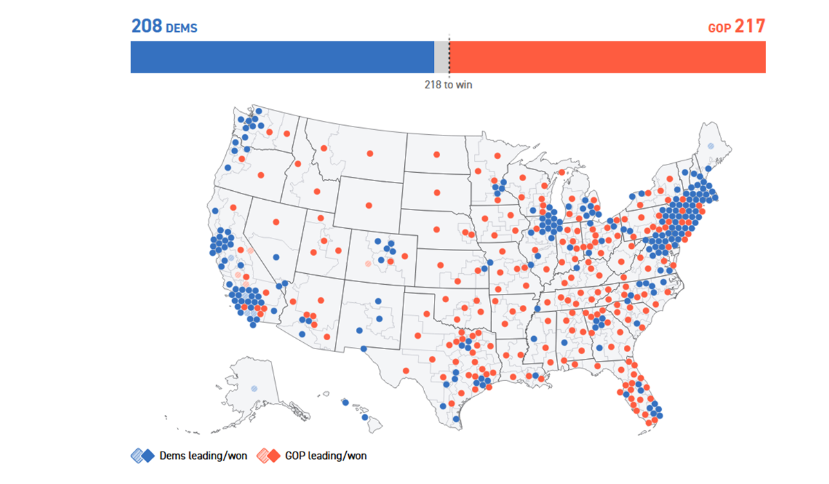 GOPs One Seat Away from House Control in 2022 Midterms