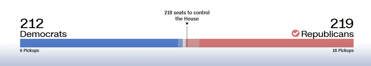 House of Representatives Results